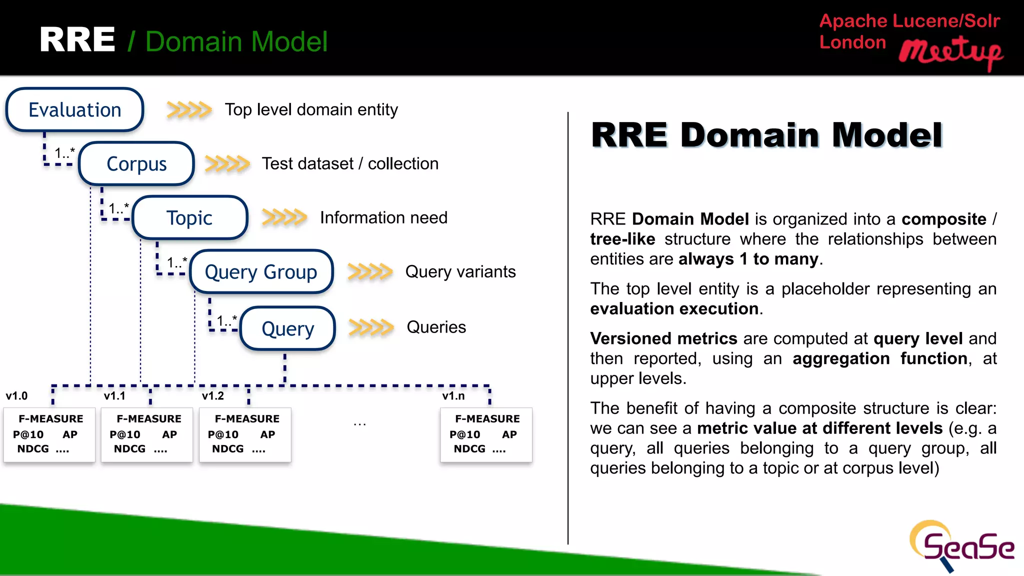 Apache Lucene/Solr
LondonRRE / Domain Model
RRE Domain Model is organized into a composite /
tree-like structure where the relationships between
entities are always 1 to many.
The top level entity is a placeholder representing an
evaluation execution.
Versioned metrics are computed at query level and
then reported, using an aggregation function, at
upper levels.
The benefit of having a composite structure is clear:
we can see a metric value at different levels (e.g. a
query, all queries belonging to a query group, all
queries belonging to a topic or at corpus level)
RRE Domain Model
Evaluation
Corpus
1..*
v1.0
P@10
NDCG
AP
F-MEASURE
….
v1.1
P@10
NDCG
AP
F-MEASURE
….
v1.2
P@10
NDCG
AP
F-MEASURE
….
v1.n
P@10
NDCG
AP
F-MEASURE
….
Topic
Query Group
Query
1..*
1..*
1..*
…
Top level domain entity
Test dataset / collection
Information need
Query variants
Queries
 