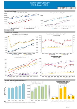 RESUMEN EJECUTIVO DEL SPP
                                                                                                                                                  Al 26 de Octubre del 2012
                                                                                                                                                                                                                                                                            TC - Compra                                  2.585
                                                                                                                                                                                                                                                                            TC - Venta                                   2.586


                           AFILIADOS Y COTIZANTES
6,000,000
                                                            Número de afiliados SPP y SNP                                                                                                 2,900,000                                 Número de cotizantes al SPP y SNP

5,000,000                                                                                                                                                                                 2,400,000                                                                                                                          2,362,774
                                                                                                                                                                                                                                                                                                           2,136,591
                                                                                                                                                                                                                                                                                          2,006,736
4,000,000                                                                                                                                                                                                                                                             1,891,822
                                                                                                                                                                                          1,900,000
                                                                                                                                                                                                                                           1,698,782           1,677,221
3,000,000                                                                                                                                                                                                              1,412,001                                                                                                   1,381,259
                                                                                                                                                                                          1,400,000           1,318,135                                                                   1,284,663          1,334,320
2,000,000                                                                                                                                                                                             1,313,878                                                           1,081,766
                                                                                                                                                                                           900,000
1,000,000                                                                                                                                                                                                                                                    777,197
                                                                                                                                                                                                                                              663,505
                                                                                                                                                                                                                  498,825           568,847
                                                                                                                                                                                                      473,364
                                 -                                                                                                                                                         400,000

                                      dic-04     dic-05     dic-06     dic-07        dic-08        dic-09                           dic-10
                                                                                                                                jun-12 19-oct-   dic-11                                                  dic-04       dic-05          dic-06          dic-07          dic-08       dic-09            dic-10         dic-11          jun-12
                                                    Afiliados Activos SPP                              Afiliados registrados ONP         12                                                                                                         Cotizantes                             Aportantes ONP
Datos al 19 de octubre para la SPP
Datos a diciembre 2011 para la SNP

                           PENSIONISTAS Y PENSIONES
                                                                                                                                                                                                                  Pensión Promedio de Jubilación del SPP y SNP
                                                  Número Total de Pensionistas SPP y SNP                                                                                                                                       (En nuevos soles)
                                                                                                                                                                                  1,200                                                                                                                                                   1,200
                                                                                                                                                                     550 000

            185 000                                                                                                                                                  530 000      1,100                                                                                                                                                   1,100

            165 000                                                                                                                                                  510 000                              972         982
                                                                                                                                                                                  1,000                                             956                                                                       971            964          1,000
                                                                                                                                                                                                                                               900                                              937
            145 000                                                                                                                                                  490 000
                                                                                                                                                                                               860
                                                                                                                                                                                   900                                                                                                                                                    900
                                                                                                                                                                     470 000
                                                                                                                                                                                                                                                              841
            125 000
                                                                                                                                                                                                                                                                          827
                                                                                                                                                                                   800                                                                                             775                                                    800
                                                                                                                                                                     450 000
            105 000
                                                                                                                                                                     430 000       700                                                                                                  645          655        659           662         700
                                                                                                                                                                                                                                                   625        632         639
                       85 000                                                                                                                                                                                          614           622
                                                                                                                                                                                                           603
                                                                                                                                                                     410 000                    575
                                                                                                                                                                                   600                                                                                                                                                    600
                       65 000
                                                                                                                                                                     390 000
                                                                                                                                                                                   500                                                                                                                                                    500
                       45 000                                                                                                                                        370 000

                       25 000                                                                                                                                        350 000       400                                                                                                                                                    400

                                     dic-02 dic-03 dic-04 dic-05 dic-06 dic-07 dic-08 dic-09 dic-10 dic-11 ago-12                                                                             dic-02 dic-03 dic-04 dic-05 dic-06 dic-07 dic-08 dic-09 dic-10 dic-11 ago-12
                                                          Pensionistas SPP                             Pensionistas ONP                                                                                                              Jubilación SPP                                           Jubilación SNP

                                                                                                                                                                                                                                     Pensión Promedio del SPP
                                                           Número Total de Pensionistas SPP
                                                                                                                                                                                                                                         (En nuevos soles)
                                                                                                                                                                                  1,400
                 61 000
                                                                                                                                                                                                                                                                                                                                       1,214
                 56 000                                                                                                                                                                                                                                                                                    1,151         1,170
                                                                                                                                                                                  1,200
                                                                                                                                                                                                                                                                                1,098         1,076
                 51 000
                                                                                                                                                                                                                                                                 1,029
                 46 000                                                                                                                                                                                                                989            993
                                                                                                                                                                                                943       972         982
                                                                                                                                                                                  1,000
                 41 000
                                                                                                                                                                                                          934         938              956                                                                               971             964
                 36 000                                                                                                                                                                                                                                                                                      937
                                                                                                                                                                                    800
                                                                                                                                                                                                                                                      900
                                                                                                                                                                                                860                                                                 841
                 31 000                                                                                                                                                                                                                                                         827
                                                                                                                                                                                                                                                                                               775
                 26 000
                                                                                                                                                                                    600
                 21 000

                 16 000                                                                                                                                                                                                                                                                                                  398             412
                                                                                                                                                                                                                                                                                377            378           386
                                                                                                                                                                                                                                       340            356           360
                 11 000                                                                                                                                   7 286     7 690           400                                 308
                                                                                                   5 191                            5 677       6 377                                           284        292
                                                           3 015 3 250    3 892        4 472
                           6 000
                                         1 838   2 365
                           1 000                                                                                                                                                    200

                                     dic-02 dic-03 dic-04 dic-05 dic-06 dic-07 dic-08 dic-09 dic-10 dic-11 ago-12                                                                             dic-02 dic-03 dic-04 dic-05 dic-06 dic-07 dic-08 dic-09 dic-10 dic-11 ago-12
                                                    Jubilacion                       Invalidez                                          Sobrevivencia                                                                  Jubilación                               Invalidez                             Sobrevivencia


                           APORTES Y CARTERA ADMINISTRADA (Mill. S/.)
                                                                                                                                                                                                                                                             Cartera Administrada por Fondo (**)
                                               Aportes Mill S/.                                                                                   Total de la Cartera Administrada
                   7,000                                                                                                                                                                                                                                       Saldo al fin de Periodo en Mill S/.
                                                                                           6,416                                                   Saldo al fin de Periodo Mill S/.
                                                                                                                                                                                                         94,070,956                                                 Y Variación anual en %
                   6,000                                                     5,760                                                                                          87,295,599                                                                                             15.23%
                                                                                                                                90,000,000
                                                                                                                                                                                            81,881,463                  70,000
                                                               5,149                                                                                                                                                    65,000
                                                                                                                                80,000,000
                   5,000               4,807      4,805
                                                                                                                                                               69,287,473                                               60,000
Millones de nuevos soles




                                                                                                                                70,000,000                                                                              55,000
                                                                                                                                                                                                                        50,000
                                                                                                            Miles de Nuevos Soles




                   4,000                                                                                                        60,000,000
                                                                                                                                                                                                                        45,000
                                                                                                                                                  49,880,847
                                                                                                                                50,000,000                                                                              40,000
                   3,000                                                                                                                                                                                                35,000
                                                                                                                                40,000,000                                                                                                                                                       64,274
                                                                                                                                                                                                                        30,000
                                                                                                                                                                                                                                                                             55,780
                   2,000                                                                                                        30,000,000                                                                              25,000                                                                                           14.65%
                                                                                                                                                                                                                        20,000
                                                                                                                                20,000,000                                                                              15,000                     33.70%
                   1,000
                                                                                                                                                                                                                        10,000                                                                                                         18,785
                                                                                                                                10,000,000                                                                                                                                                                          16,385
                                                                                                                                                                                                                            5,000
                                                                                                                                                                                                                                           7,543             10,086
                             -                                                                                                              -                                                                                  -

                                      dic-08     dic-09       dic-10     dic-11          set-12 *                                                  dic-08       dic-09         dic-10        dic-11      19-oct-12                     Al 21 de oct      Al 19 de oct      Al 21 de oct       Al 19 de oct     Al 21 de oct         Al 19 de oct
                                                                                                                                                                                                                                           2011              2012              2011               2012             2011                 2012
NOTA:
(*) Datos corresponden a los aportes acumulados durante los últimos doce meses incluyendo el mes indicado.                                                                                                                                         Fondo 1                            Fondo 2                                Fondo 3
(**) Datos al 19 de octubre.




                                                                                                                                                                                                                                                                                                           AAFP - Pág. 1
 