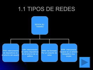 1.1 TIPOS DE REDES SEGÚN SU  TAMAÑO PAN: interconexión de dispositivos en  el entorno del usuario  LAN: interconexión  de varios dispositivos  En el entorno de un  edificio MAN: red formada  Por un conjunto de  redes WAN: interconecta  Equipos en un entorno Geográfico muy  amplio 