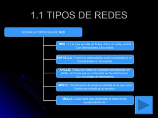 1.1 TIPOS DE REDES SEGÚN LA TOPOLOGÍA DE RED BUS :  Es la mas sencilla de todas utiliza un cable central Con derivaciones a los nodos. ESTRELLA:  Todos los ordenadores están conectados a un  Concentrador o hub central. ANILLO:  Todos los nodos se conectan describiendo un  Anillo, de forma que un ordenador recibe información  Con un código de destinatario ÁRBOL:  Combinación de redes en estrella en la que cada Switch se conecta a un servidor. MALLA:  Cada nodo esta conectado al resto de los  equipos de la red. 