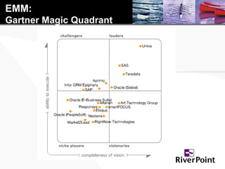 Enterprise Marketing Management (EMM) Overview PPT