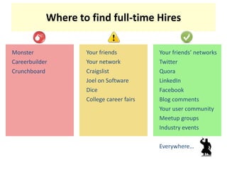 Where to find full-time Hires Your friends Your network  Craigslist Joel on Software Dice College career fairs Monster Careerbuilder Crunchboard Your friends’ networks Twitter Quora LinkedIn Facebook Blog comments Your user community Meetup groups Industry events Everywhere…