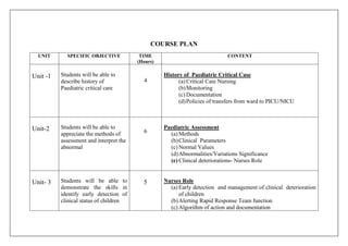 COURSE PLAN
UNIT SPECIFIC OBJECTIVE TIME
(Hours)
CONTENT
Unit -1 Students will be able to
describe history of
Paediatric critical care
4
History of Paediatric Critical Case
(a) Critical Care Nursing
(b)Monitoring
(c) Documentation
(d)Policies of transfers from ward to PICU/NICU
Unit-2 Students will be able to
appreciate the methods of
assessment and interpret the
abnormal
6
Paediatric Assessment
(a) Methods
(b)Clinical Parameters
(c) Normal Values
(d)Abnormalities/Variations Significance
(e) Clinical deteriorations- Nurses Role
Unit- 3 Students will be able to
demonstrate the skills in
identify early detection of
clinical status of children
5 Nurses Role
(a) Early detection and management of clinical deterioration
of children
(b)Alerting Rapid Response Team function
(c) Algorithm of action and documentation
 