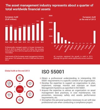 PECB Infographic: The asset management industry represents about a quarter of total worldwide financial assets