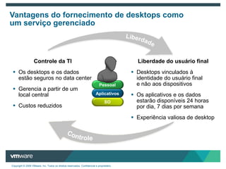 Ecossistema de tecnologiamaisamplo2008VMware é líder em virtualização de desktopVDIVMware1stVMware1stVMware1stVMware1st20062004ESX20012000Workstation1999