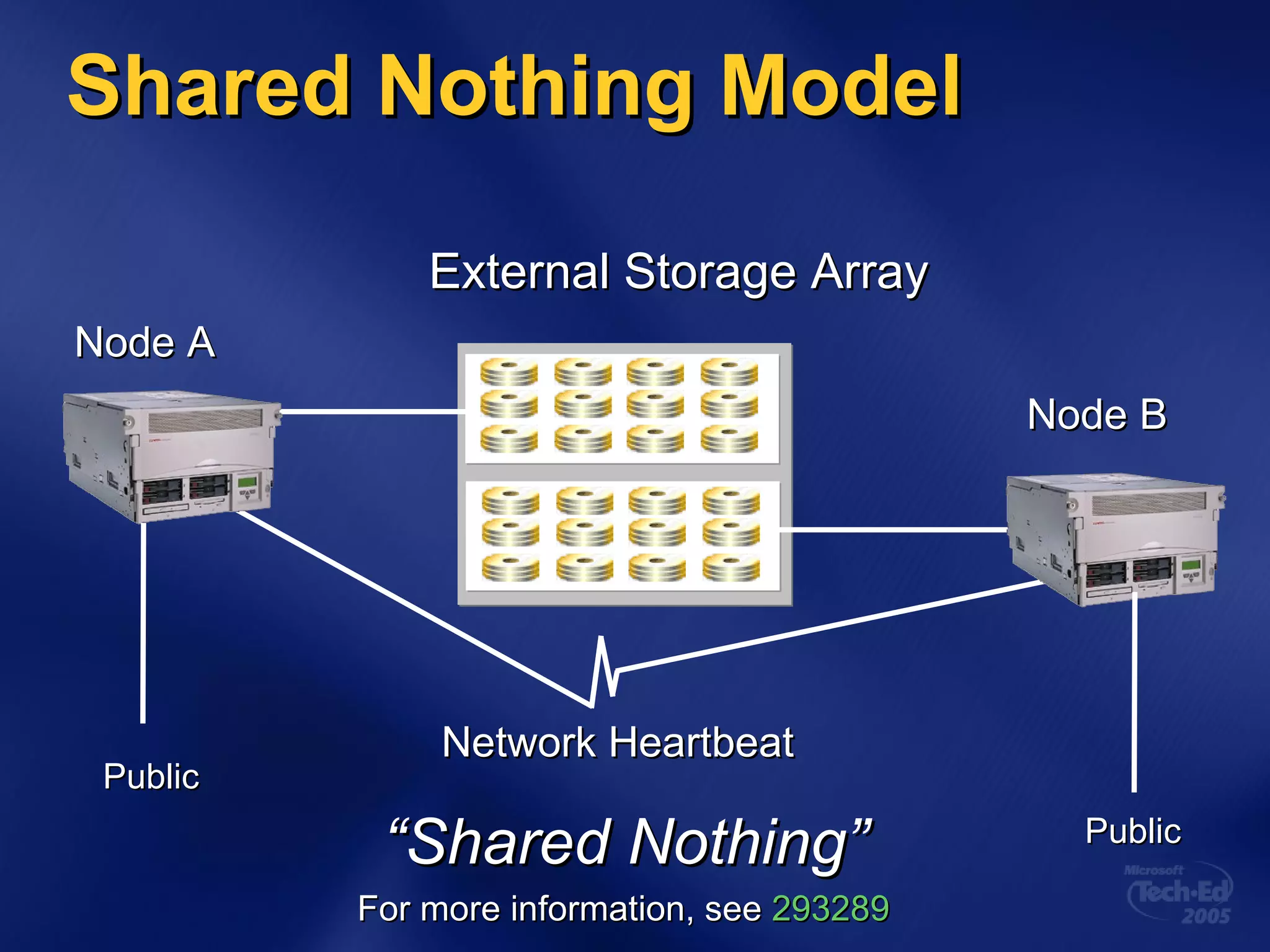 Shared Nothing Model Network Heartbeat External Storage Array Node A Node B Public Public “ Shared Nothing” For more information, see  293289 