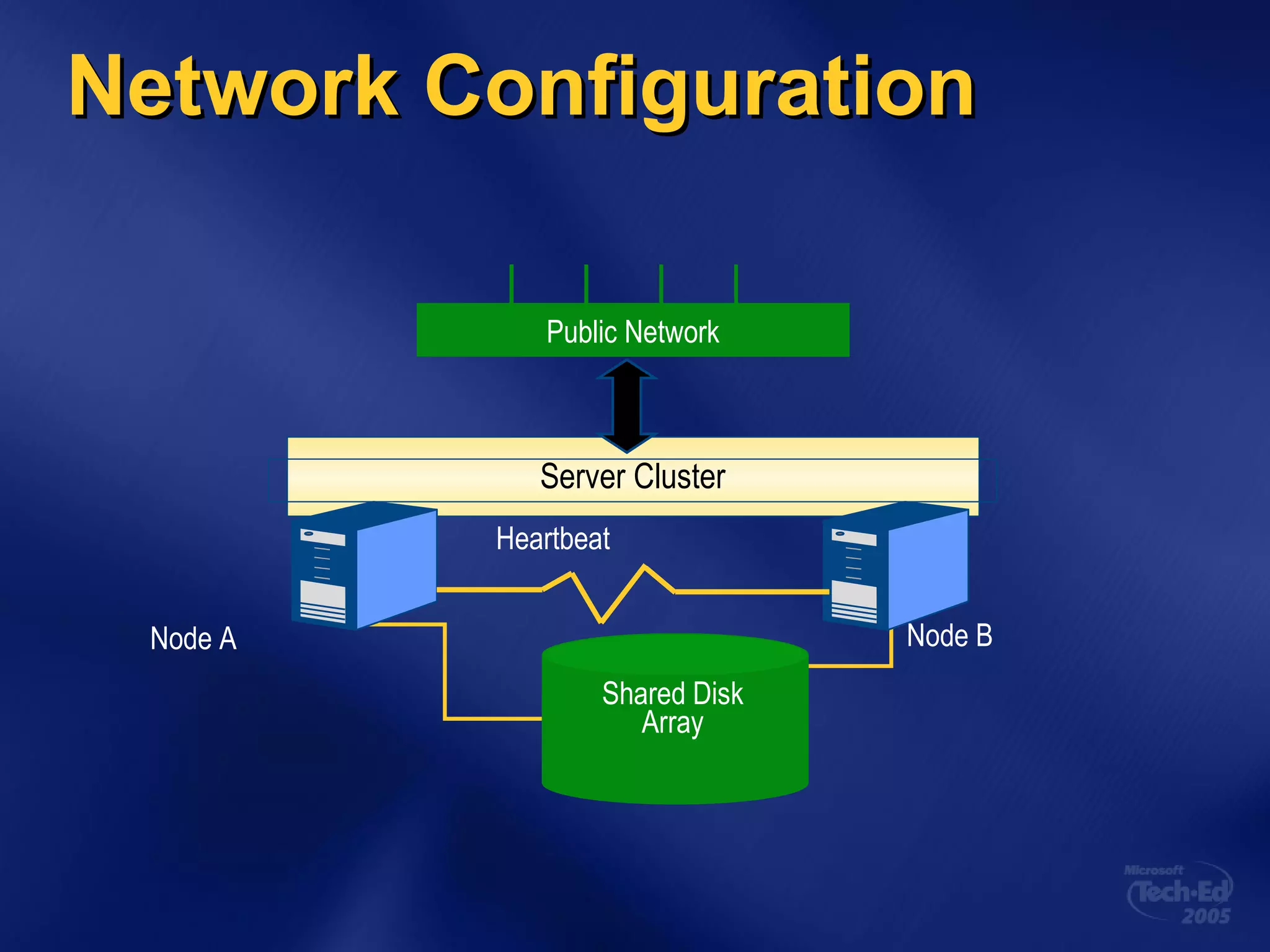 Network Configuration Server Cluster Public Network Shared Disk Array Node A Node B Heartbeat 