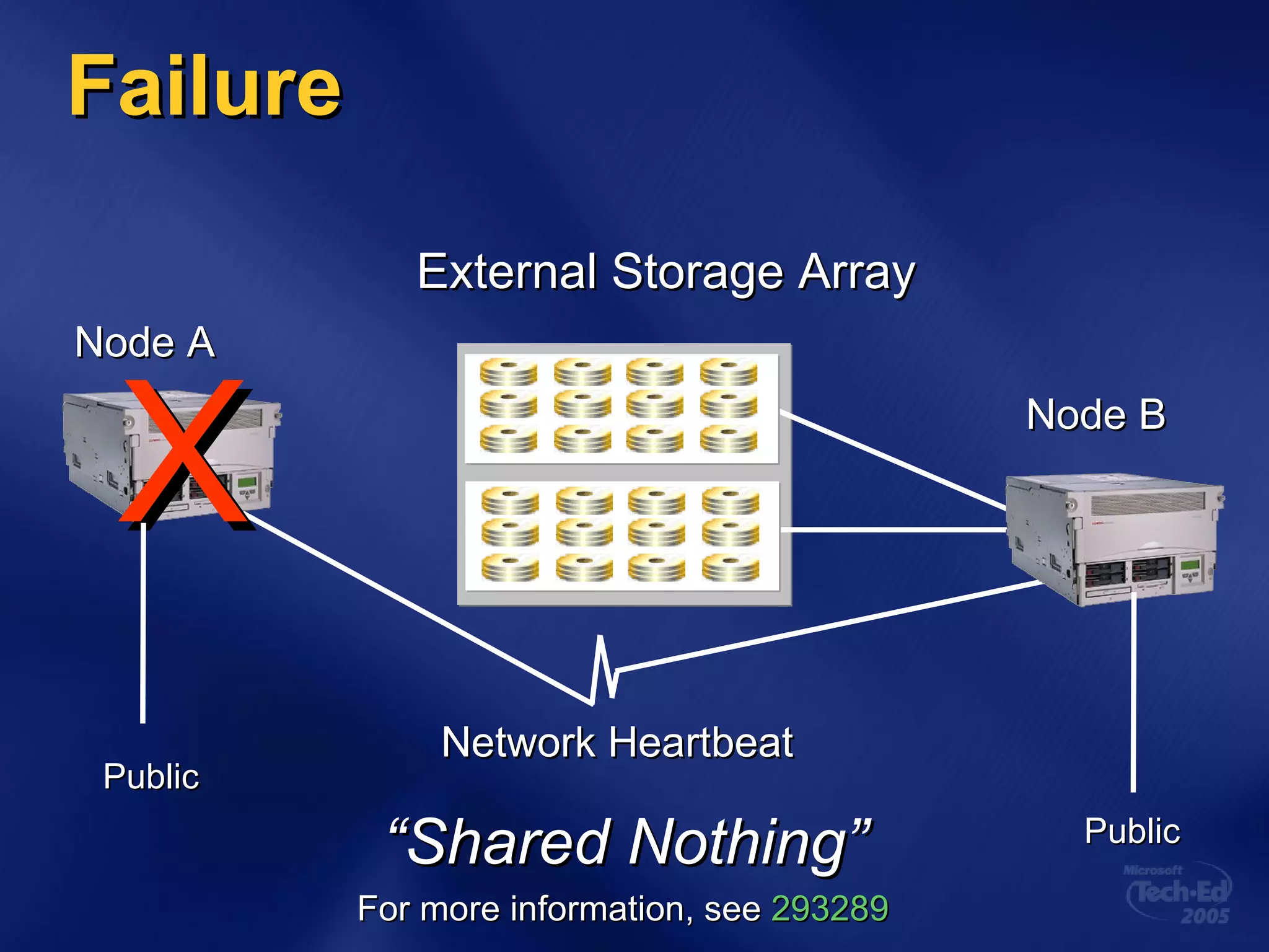Failure External Storage Array Node A Node B X Network Heartbeat “ Shared Nothing” For more information, see  293289 Public Public 