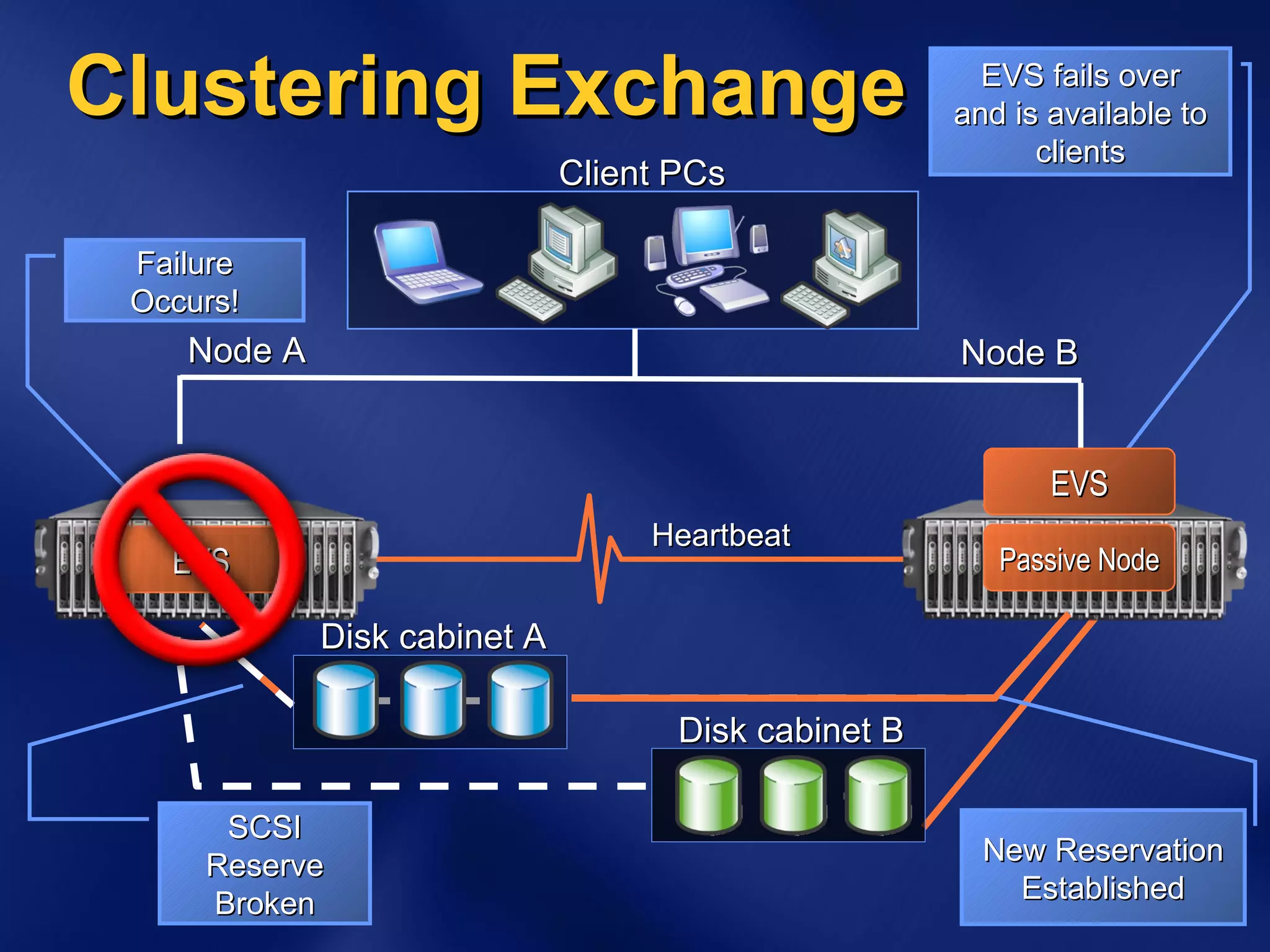 Clustering Exchange Client PCs Node A Node B Disk cabinet A Disk cabinet B Heartbeat EVS Passive Node Failure Occurs! SCSI Reserve Broken EVS fails over and is available to clients EVS New Reservation Established 