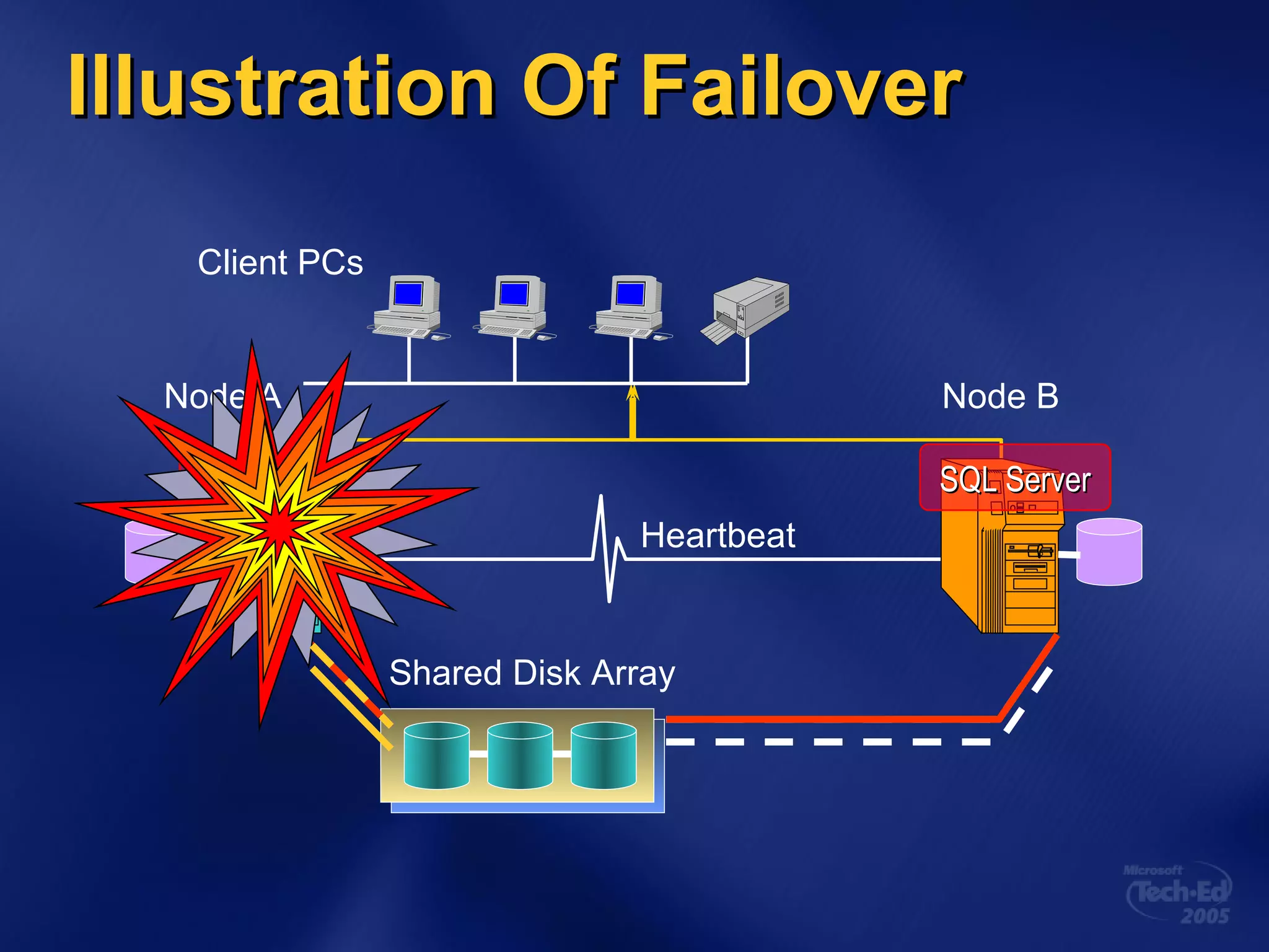 Illustration Of Failover Client PCs Node A Node B Shared Disk Array Heartbeat SQL Server SQL Server 