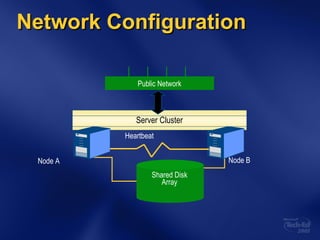 Network Configuration Server Cluster Public Network Shared Disk Array Node A Node B Heartbeat 