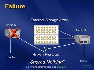 Failure External Storage Array Node A Node B X Network Heartbeat “ Shared Nothing” For more information, see  293289 Public Public 