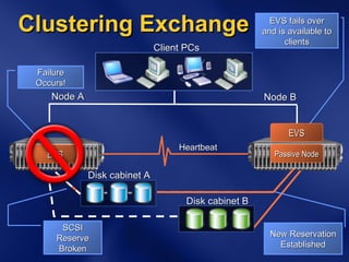 Clustering Exchange Client PCs Node A Node B Disk cabinet A Disk cabinet B Heartbeat EVS Passive Node Failure Occurs! SCSI Reserve Broken EVS fails over and is available to clients EVS New Reservation Established 