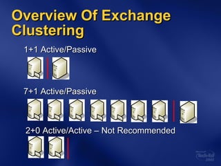 Overview Of Exchange Clustering 7+1 Active/Passive 2+0 Active/Active – Not Recommended 1+1 Active/Passive 