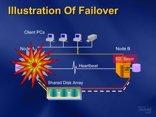 Illustration Of Failover Client PCs Node A Node B Shared Disk Array Heartbeat SQL Server SQL Server 