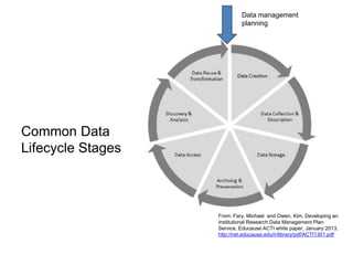 Common Data
Lifecycle Stages
From: Fary, Michael and Owen, Kim, Developing an
Institutional Research Data Management Plan
Service, Educause ACTI white paper, January 2013,
http://net.educause.edu/ir/library/pdf/ACTI1301.pdf
Data management
planning
 