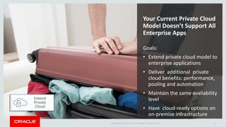 Copyright © 2016 Oracle and/or its affiliates. All rights reserved. | 11
Your Current Private Cloud
Model Doesn’t Support All
Enterprise Apps
Goals:
• Extend private cloud model to
enterprise applications
• Deliver additional private
cloud benefits: performance,
pooling and automation
• Maintain the same avaliability
level
• Have cloud-ready options on
on-premise infrastructure
Extend
Private
Cloud
 