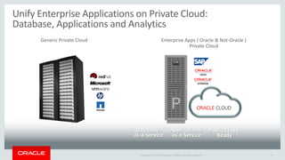 Copyright © 2016 Oracle and/or its affiliates. All rights reserved. | 14
Unify Enterprise Applications on Private Cloud:
Database, Applications and Analytics
Database-
as-a-Service
Applications-
as-a-Service
Generic Private Cloud Enterprise Apps ( Oracle & Not-Oracle )
Private Cloud
P
Public Cloud-
Ready
 