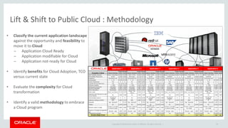 Copyright © 2016 Oracle and/or its affiliates. All rights reserved. |
Lift & Shift to Public Cloud : Methodology
Classification Study Output for a Italy Insurance Company
20
• Classify the current application landscape
against the opportunity and feasibility to
move it to Cloud
̶ Application Cloud Ready
̶ Application modifiable for Cloud
̶ Application not-ready for Cloud
• Identify benefits for Cloud Adoption, TCO
versus current state
• Evaluate the complexity for Cloud
transformation
• Identify a valid methodology to embrace
a Cloud program
 