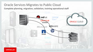 Copyright © 2016 Oracle and/or its affiliates. All rights reserved. | 22
Oracle Services Migrates to Public Cloud
Complete planning, migration, validation, training operational staff
 