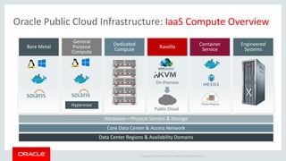 Copyright © 2016 Oracle and/or its affiliates. All rights reserved. |
Oracle Public Cloud Infrastructure: IaaS Compute Overview
Hardware—Physical Servers & Storage
Core Data Center & Access Network
Data Center Regions & Availability Domains
Hypervisor
Dedicated
Compute
Engineered
Systems
Container
ServiceRavelloBare Metal
General
Purpose
Compute
Public Cloud
On-Premise
 