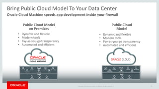 Copyright © 2016 Oracle and/or its affiliates. All rights reserved. |
Bring Public Cloud Model To Your Data Center
Oracle Cloud Machine speeds app development inside your firewall
26
Public Cloud
Model
• Dynamic and flexible
• Modern tools
• Pay-as-you-go transparency
• Automated and efficient
IaaS
PaaS
Caching
Database Node
Java EE
Integration
Java SE Messaging
Network Storage Compute
Public Cloud Model
on Premises
• Dynamic and flexible
• Modern tools
• Pay-as-you-go transparency
• Automated and efficient
IaaS
PaaS
Caching
Database Node
Java EE
Integration
Java SE Messaging
Network Storage Compute
 