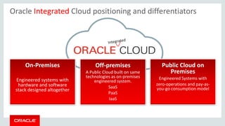 Oracle Integrated Cloud positioning and differentiators
On-Premises
Engineered systems with
hardware and software
stack designed altogether
Off-premises
A Public Cloud built on same
technologies as on-premises
engineered system.
SaaS
PaaS
IaaS
Public Cloud on
Premises
Engineered Systems with
zero-operations and pay-as-
you-go consumption model
 