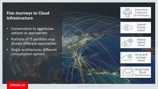 Copyright © 2016 Oracle and/or its affiliates. All rights reserved. |
Five Journeys to Cloud
Infrastructure
• Conservative to aggressive
options as appropriate
• Portions of IT portfolio may
dictate different approaches
• Single architecture, different
consumption options
Streamline
Enterprise
On-Premises
Lift & Shift
to Public
Cloud
Deploy
Hybrid
Cloud
Extend
Private
Cloud
Bring Public
Cloud
On-Premises
 