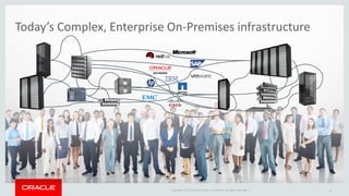 Copyright © 2016 Oracle and/or its affiliates. All rights reserved. |
Today’s Complex, Enterprise On-Premises infrastructure
6
 