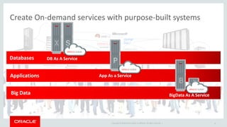 Copyright © 2016 Oracle and/or its affiliates. All rights reserved. |
Create On-demand services with purpose-built systems
8
Databases
Applications
Big Data
X S
DB As A Service
P
App As a Service
BigData As A Service
B X
 
