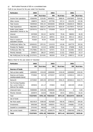 g)       Brief Audited Financials of SCB on a consolidated basis
Profit & Loss Account for the year ended 31st December

     Particulars                            2003                         2002                     2001              
                                              RM    Rs.in lacs             RM    Rs.in lacs         RM    Rs.in lacs
     Income from operations              43660446     5234.89         48448251    5808.95      63676845    7634.85
     Other income                         1388974      166.54          1977785      237.14      1951270      233.96
     Total Income                        45049420     5401.43         50426036    6046.08      65628115    7868.81
     Total Expenditure                   48624993     5830.14         48673378    5835.94      63170973    7574.20
     Profit/ (Loss) before              (3575573)    (428.71)          1752658      210.14      2457142      294.61
     Depreciation Interest & Tax
     Interest                             2937648      352.22           662702       79.46       386942       46.39
     Depreciation                          844214      101.22           689431       82.66       905112      108.52
     Share in results of                   791803       94.94           791008       94.84       532691       63.87
     associated company
     Profit/(Loss) Before Tax           (6565632)    (787.22)          1191533      142.86      1697779      203.56
     Provision for Taxation                952354      114.19           663962       79.61       375698       45.05
     Profit/(Loss) After Tax            (7517986)    (901.41)           527571       63.26      1322081      158.52
     Minority Interests                   2390071      286.57          (44367)      (5.32)       276632       33.17
     Net Profit/(Loss) for the year (5127915)        (614.84)           483204       57.94      1598713      191.69


Balance Sheet for the year ended 31st December

     Particulars                            2003                         2002                     2001              
                                              RM    Rs.in lacs             RM    Rs.in lacs         RM    Rs.in lacs

     Sources of funds                                                                                               

     Paid up share capital               16000000     1918.40         16000000    1918.40      16000000    1918.40

     Reserves and Surplus                 7733064      927.19         12743537    1527.95      12546513    1504.33
     (excluding revaluation reserves)

     Networth                           23733064      2845.59         28743537    3446.35     28546513     3422.73

     Hire Purchase Payables-
     Non current Portion &                1844654      221.17           372603       44.68      1081549      129.68
     Deferred Tax Liability

     Unsecured loans                    45000000      5395.50         45000000    5395.50             0        0.00

     Minority Interests                   2659974      318.93           708184       84.91       694411       83.26

     Total                              73237692     8781.20 74824324            8971.44      30322473    3635.66

     Use of funds                                                                                                   

     Net fixed assets                   46614619      5589.09          4924609      590.46      5788142      694.00

     Investments                          6992368      838.38          6490541      778.22      1446881      173.48

     Goodwill on consolidation            3741443      448.60             0.00        0.00           0         0.00

     Net current Assets                 15889262      1905.12         63409174    7602.76      23087450    2768.19

     Total                              73237692     8781.20 74824324            8971.44      30322473    3635.66

                                                                  9
 