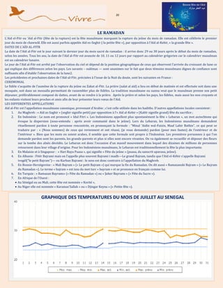 20
GRAPHIQUE DES TEMPERATURES DU MOIS DE JUILLET AU SENEGAL
LE RAMADAN
L'Aïd el-Fitr ou 'Aïd al-Fitr (fête de la rupture) est la fête musulmane marquant la rupture du jeûne du mois de ramadan. Elle est célébrée le premier
jour du mois de chawwâl. Elle est aussi parfois appelée Aïd es-Seghir ( la petite fête »), par opposition à l'Aïd al-Kebir, « la grande fête ».
DATES DE L'AÏD AL-FITR
La date de l'Aïd al-Fitr est le jour suivant le dernier jour du mois sacré de ramadan : il arrive donc 29 ou 30 jours après le début du mois de ramadan,
selon les années. Tous les ans, la date de l'Aïd al-Fitr est avancée de 10, 11 ou 12 jours par rapport au calendrier grégorien car le calendrier musulman
est un calendrier lunaire.
Le jour de l'Aïd al-Fitr est arrêté par l'observation du ciel et dépend de la position géographique de ceux qui observent l'arrivée du croissant de lune ce
qui explique des différences selon les pays. Les savants – oulémas — sont unanimes sur le fait que deux témoins musulmans dignes de confiance sont
suffisants afin d’établir l’observation de la lune2.
Les précédentes et prochaines dates de l'Aïd-al-Fitr, précisées à l'issue de la Nuit du doute, sont les suivantes en France :
CEREMONIAL
Le fidèle s'acquitte de l'aumône de la rupture du jeûne ou Zakat al-Fitr. La prière (salat al aïd) a lieu en début de matinée et est effectuée soit dans une
mosquée, soit dans un mossalla permettant de rassembler plus de fidèles. La tradition musulmane ou sunna veut que le musulman prenne son petit
déjeuner, préférablement composé de dattes, avant de se rendre à la prière. Après la prière et selon les pays, les fidèles, mais aussi les non croyants et
les enfants visitent leurs proches et amis afin de leur présenter leurs vœux de l'Aïd.
LES DIFFERENTES APPELLATIONS
Aïd al-Fitr est l'appellation musulmane canonique, provenant d'Arabie ; c'est celle utilisée dans les hadiths. D'autres appellations locales coexistent :
1. Au Maghreb : « Aïd as-Saghir » (seghir signifie petit) par opposition à l'« Aïd al-Kebir » (Kabîr signifie grand) fête du sacrifice ;
2. En Indonésie : Le nom est prononcé « Idul Fitri ». Les Indonésiens appellent plus spontanément la fête « Lebaran », un mot autochtone qui
évoque la dispersion (sous-entendu : après avoir communié dans le jeûne). Lors du Lebaran, les Indonésiens musulmans demandent
rituellement pardon à toute personne rencontrée, en prononçant la formule : "Minal 'Aidin wal-Faizin, Maaf Lahir Bathin", ce qui peut se
traduire par : « (Nous sommes) de ceux qui reviennent et ont réussi, (je vous demande) pardon (pour mes fautes) de l'extérieur et de
l'intérieur ». Bien que les mots en soient arabes, il semble que cette formule soit propre à l'Indonésie. Les premières personnes à qui l'on
demande pardon sont les parents, les grands-parents et plus si elles sont encore vivantes. On va également se recueillir et déposer des fleurs
sur la tombe des aînés décédés. Le Lebaran est donc l'occasion d'un massif mouvement dans lequel des dizaines de millions de personnes
retournent dans leur village d'origine. Pour les Indonésiens musulmans, le Lebaran est traditionnellement la fête la plus importante.
3. En Malaisie et à Singapour : « Hari Raya Puasa », qui signifie « Fête du jeûne » (puasa, du sanscrit upavasa, jeûne).
4. En Albanie : Fitër Bajrami mais on l'appelle plus souvent Bajrami i madh—Le grand Bajram, tandis que l'Aïd el-Kébir s'appelle Bajrami
ivogël("le petit Bajram")— ou Kurban Bajrami : le sens est donc contraire à l'appellation du Maghreb.
5. En Bosnie-Herzégovine : « Mali Bajram » (« Le petit Bajram ») qui marque la fin du Ramadan. On dit aussi « Ramazanski Bajram » (« Le Bajram
du Ramadan »). Le terme « bajram » est issu du mot turc « bayram » et se prononce en français comme lui.
6. En Turquie : « Ramazan Bayramı» (« Fête du Ramadan ») ou « Şeker Bayramı » (« Fête du Sucre »).
7. En Afrique de l'Ouest :
 Au Sénégal ou au Mali, cette fête est nommée « Korité »,
 Au Niger elle est nommée « Karamas'Sallah » ou « Djingar Keyna » (« Petite fête »).
 
