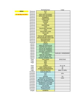 NombreCampo              Largo
     RRHH           Personal                 RUT
                    Personal                  DV
21 de May de 2010   Personal       APELLIDO PATERNO
                    Personal      APELLIDO MATERNO
                    Personal             NOMBRES
                    Personal            DIRECCION
                    Personal              COMUNA
                    Personal              CIUDAD
                    Personal                 PAIS
                    Personal            PROFESION
                    Personal                 COD
                    Personal       TELEFONO OFICINA
                    Personal                 COD
                    Personal         TELEFONO CASA
                    Personal             CELULAR
                    Personal                 MAIL
                    Personal     FECHA DE NACIMIENTO
                    Personal    SITUACION MILITAR A DIA
                    Personal          NACIONALIDAD
                    Personal          ESTADO CIVIL
                    Personal                SEXO
                    Laboral                CARGO
                    Laboral        AREA DE NEGOCIOS
                    Laboral        CENTRO DE COSTO
                    Laboral        FECHA DE INGRESO
                    Laboral        FECHA DE TERMINO
                    Laboral        ESTADO CONTRATO
                    Laboral             TIPO RENTA        SUELDO / HONORARIO
                    Laboral        DIAS DE VACIONES
                    Laboral         FECHA INICIO VAC
                    Laboral       FECHA TERMINO VAC
                     Pago               TIPO PAGO             EFECTIVO
                     Pago                    AÑO
                     Pago                    MES
                                             DIA
                      Pago                 TURNO               D/V/N
                      Pago          DIAS TRABAJADOS               30
                      Pago       HORAS ORDINANARIAS               45
                      Pago           HORAS EXTRAS            (MAX =2 HRS)
                    Prevision        SUELDO BRUTO
                    Prevision                AFP                 20%
                    Prevision                APV
                    Prevision              ISAPRE                 7%
                    Prevision      SEGURO CESANTIA               0.6%
                    Prevision   SEGURO DE ACCIDENTE
                    Prevision   CAJA DE COMPENSACION
                    Prevision     INGRESOS CdeCOMP
                    Prevision      EGRESOS CdeCOMP
                    Prevision            COLACION
                    Prevision         MOVILIZACION
                    Prevision          OTROS DCTO
                     Cargas               NUMERO
 