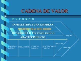 CADENA DE VALOR
    E N T O R N O

    INFRAESTRUCTURA EMPRESA
       ADMINISTRACION RRHH
    DESARROLLO TECONOLOGICO
                                                              MARGEN
        ABASTECIMIENTO

                                                  SERVICIO
LOGISTICA   OPERACIONES   LOGISTICA   MERCADOTECNIA
INTERNA                   EXTERNA     Y VENTAS               MARGEN
 