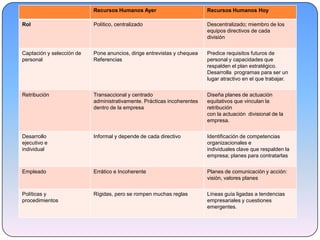 Recursos Humanos Ayer Recursos Humanos Hoy
Rol Político, centralizado Descentralizado; miembro de los
equipos directivos de cada
división
Captación y selección de
personal
Pone anuncios, dirige entrevistas y chequea
Referencias
Predice requisitos futuros de
personal y capacidades que
respalden el plan estratégico.
Desarrolla programas para ser un
lugar atractivo en el que trabajar.
Retribución Transaccional y centrado
administrativamente. Prácticas incoherentes
dentro de la empresa
Diseña planes de actuación
equitativos que vinculan la
retribución
con la actuación divisional de la
empresa.
Desarrollo
ejecutivo e
individual
Informal y depende de cada directivo Identificación de competencias
organizacionales e
individuales clave que respalden la
empresa; planes para contratarlas
Empleado Errático e Incoherente Planes de comunicación y acción:
visión, valores planes
Políticas y
procedimientos
Rígidas, pero se rompen muchas reglas Líneas guía ligadas a tendencias
empresariales y cuestiones
emergentes.
 