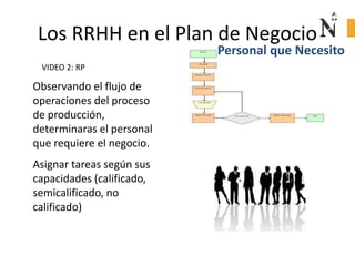 Observando el flujo de
operaciones del proceso
de producción,
determinaras el personal
que requiere el negocio.
Asignar tareas según sus
capacidades (calificado,
semicalificado, no
calificado)
Personal que Necesito
Los RRHH en el Plan de Negocio
VIDEO 2: RP
 