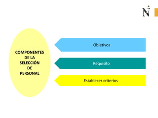 COMPONENTES
DE LA
SELECCIÓN
DE
PERSONAL
Objetivos
Requisito
Establecer criterios
 