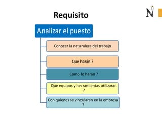 Requisito
Analizar el puesto
Conocer la naturaleza del trabajo
Que harán ?
Como lo harán ?
Que equipos y herramientas utilizaran
?
Con quienes se vincularan en la empresa
?
 