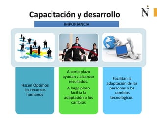 Capacitación y desarrollo
IMPORTANCIA
Hacen Óptimos
los recursos
humanos
A corto plazo
ayudan a alcanzar
resultados.
A largo plazo
facilita la
adaptación a los
cambios
Facilitan la
adaptación de las
personas a los
cambios
tecnológicos.
 
