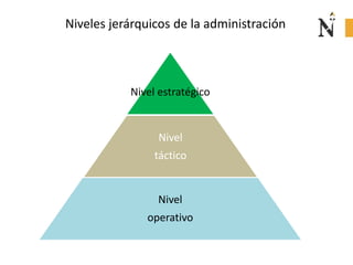 Niveles jerárquicos de la administración
Nivel estratégico
Nivel
táctico
Nivel
operativo
 