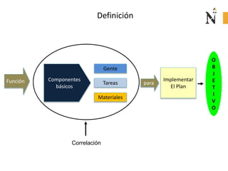 Definición
Función
Gente
Tareas
Materiales
Correlación
Componentes
básicos
para
Implementar
El Plan
O
B
J
E
T
I
V
O
 