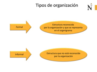 Tipos de organización
Formal
Informal
Estructura reconocida
por la organización y que se representa
en el organigrama
Estructura que no está reconocida
por la organización
 