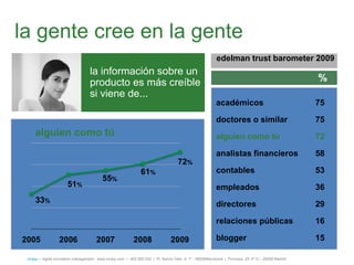 la gente cree en la gente
                                                                                                            edelman trust barometer 2009
                                    la información sobre un
                                    producto es más creíble                                                                                            %
                                    si viene de...
                                                                                                            académicos                                 75

                                                                                                            doctores o similar                         75
     alguien como tú                                                                                        alguien como tú                            72

                                                                                                            analistas financieros                      58
                                                                                      72%
                                                                 61%                                        contables                                  53
                                           55%
                       51%                                                                                  empleados                                  36
     33%                                                                                                    directores                                 29

                                                                                                            relaciones públicas                        16

                                                                                                            blogger                                    15

 íncipy— digital innovation management - www.incipy.com — 902 550 020 | Pl. Narcís Oller, 9, 1º - 08006Barcelona | Princesa, 29, 4º D – 28008 Madrid
 
