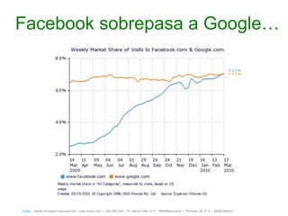 Facebook sobrepasa a Google…




íncipy— digital innovation management - www.incipy.com — 902 550 020 | Pl. Narcís Oller, 9, 1º - 08006Barcelona | Princesa, 29, 4º D – 28008 Madrid
 