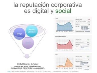 la reputación corporativa
                 es digital y social

                                          Redes
                                         Sociales
                   Blogs



                                    Twitter




              ¡ESCUCHA antes de hablar!
           ¡PARTICIPA en las conversaciones!
      ¡Si hay CRISIS, RESPONDE con AGILIDAD!
íncipy— digital innovation management - www.incipy.com — 902 550 020 | Pl. Narcís Oller, 9, 1º - 08006Barcelona | Princesa, 29, 4º D – 28008 Madrid
 