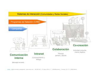 Sistemas de interacción (Comunidades y Redes Sociales)


       Programas de Relación (CRM)


         Campañas




                                                                                                                                           Co-creación
                                                                                               Colaboración                                Actividad conjunta,
                                                                                                                                            mismo objetivo
     Comunicación                                        Intranet                                       Planear,
                                                                                                     pensar y decidir.
       interna                                      Cononocimiento y
                                                        diálogo
          Mensaje enviado



íncipy— digital innovation management - www.incipy.com — 902 550 020 | Pl. Narcís Oller, 9, 1º - 08006Barcelona | Princesa, 29, 4º D – 28008 Madrid
 
