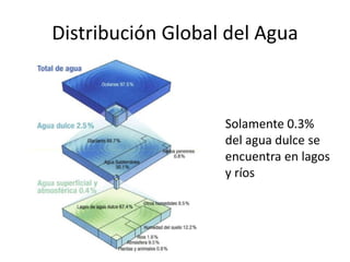 Distribución Global del Agua
Solamente 0.3%
del agua dulce se
encuentra en lagos
y ríos
 