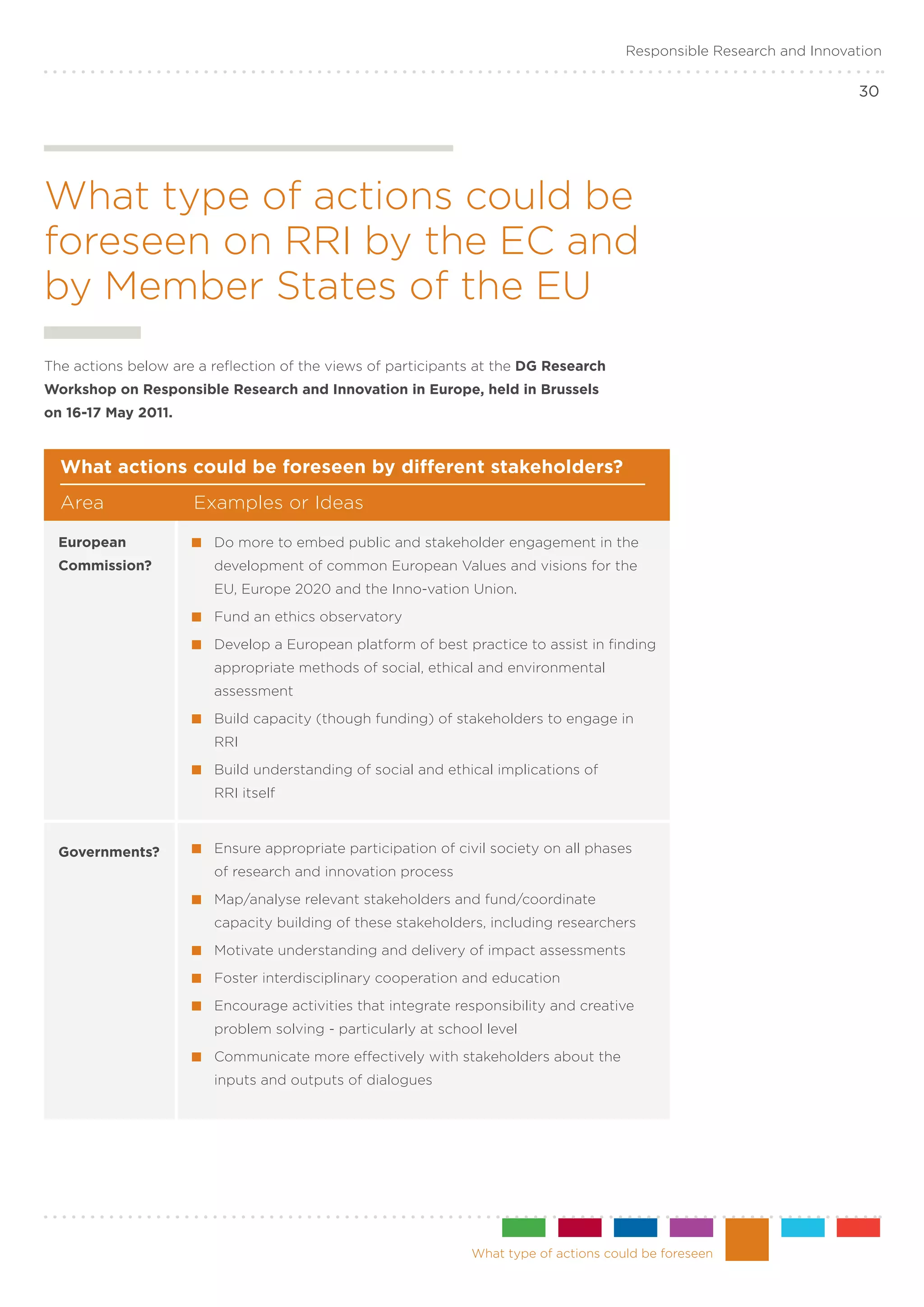 Responsible Research and Innovation

                                                                                                                      30




What type of actions could be
foreseen on RRI by the EC and
by Member States of the EU
The actions below are a reflection of the views of participants at the DG Research
Workshop on Responsible Research and Innovation in Europe, held in Brussels
on 16-17 May 2011.


	   What actions could be foreseen by different stakeholders?
    Area	            Examples or Ideas

    European           	 Do more to embed public and stakeholder engagement in the
    Commission?	        development of common European Values and visions for the
    	                   EU, Europe 2020 and the Inno-vation Union.
                       	 Fund an ethics observatory
                       	 Develop a European platform of best practice to assist in finding
                        appropriate methods of social, ethical and environmental
                        assessment
                       	 Build capacity (though funding) of stakeholders to engage in
                        RRI
                       	 Build understanding of social and ethical implications of
                        RRI itself



    Governments?       	 Ensure appropriate participation of civil society on all phases
                        of research and innovation process
                       	 Map/analyse relevant stakeholders and fund/coordinate
                        capacity building of these stakeholders, including researchers
                       	 Motivate understanding and delivery of impact assessments
                       	 Foster interdisciplinary cooperation and education
                       	 Encourage activities that integrate responsibility and creative
                        problem solving - particularly at school level
                       	 Communicate more effectively with stakeholders about the
                        inputs and outputs of dialogues




                                                               What type of actions could be foreseen
 