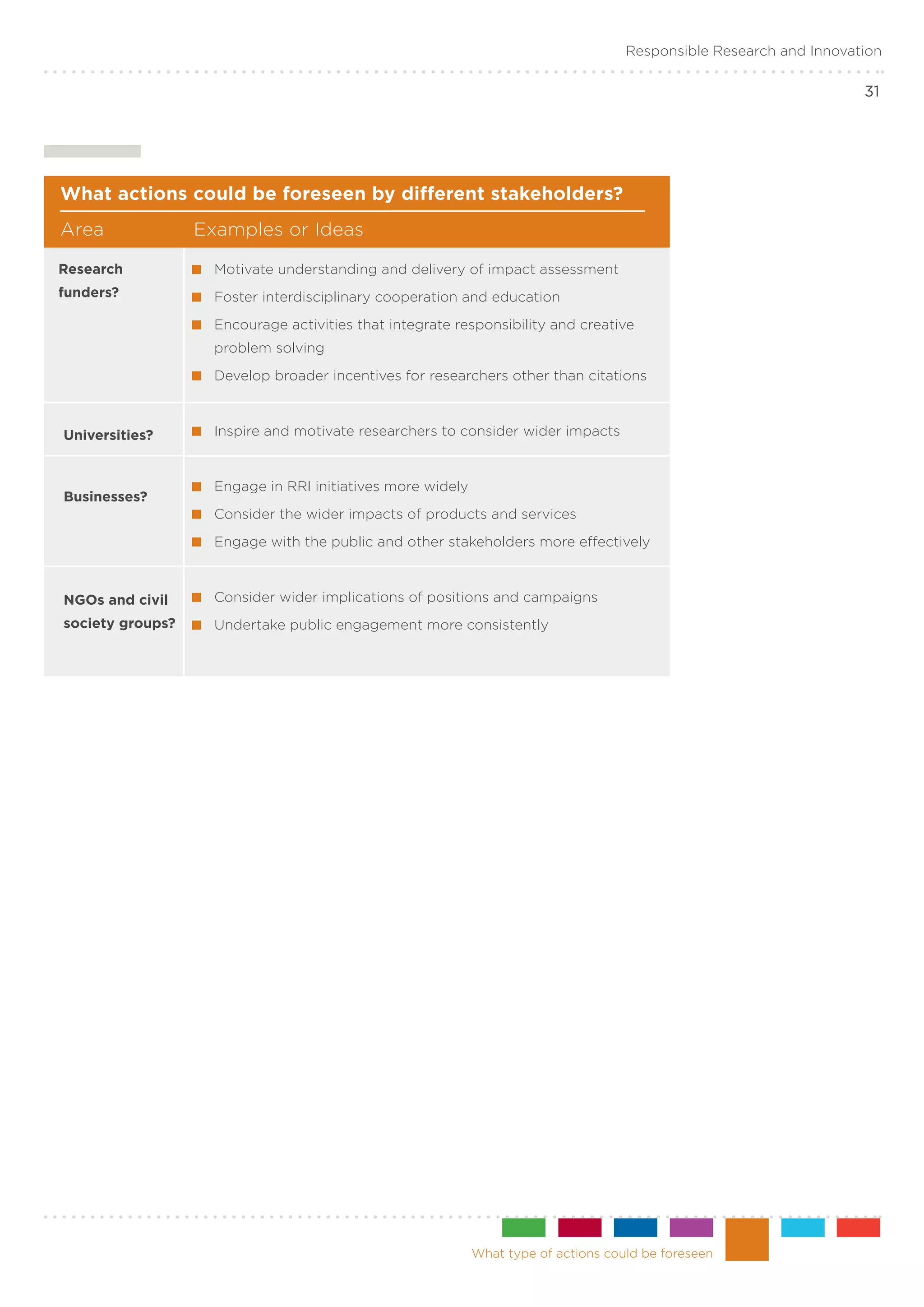 Responsible Research and Innovation

                                                                                                                      31




What actions could be foreseen by different stakeholders?
Area	              Examples or Ideas

Research            	 Motivate understanding and delivery of impact assessment
funders?            	 Foster interdisciplinary cooperation and education
                    	 Encourage activities that integrate responsibility and creative
                     problem solving
                    	 Develop broader incentives for researchers other than citations



Universities?       	 Inspire and motivate researchers to consider wider impacts


                    	 Engage in RRI initiatives more widely
Businesses?
                    	 Consider the wider impacts of products and services
                    	 Engage with the public and other stakeholders more effectively



NGOs and civil      	 Consider wider implications of positions and campaigns
society groups?	    	 Undertake public engagement more consistently
 	




                                                              What type of actions could be foreseen
 