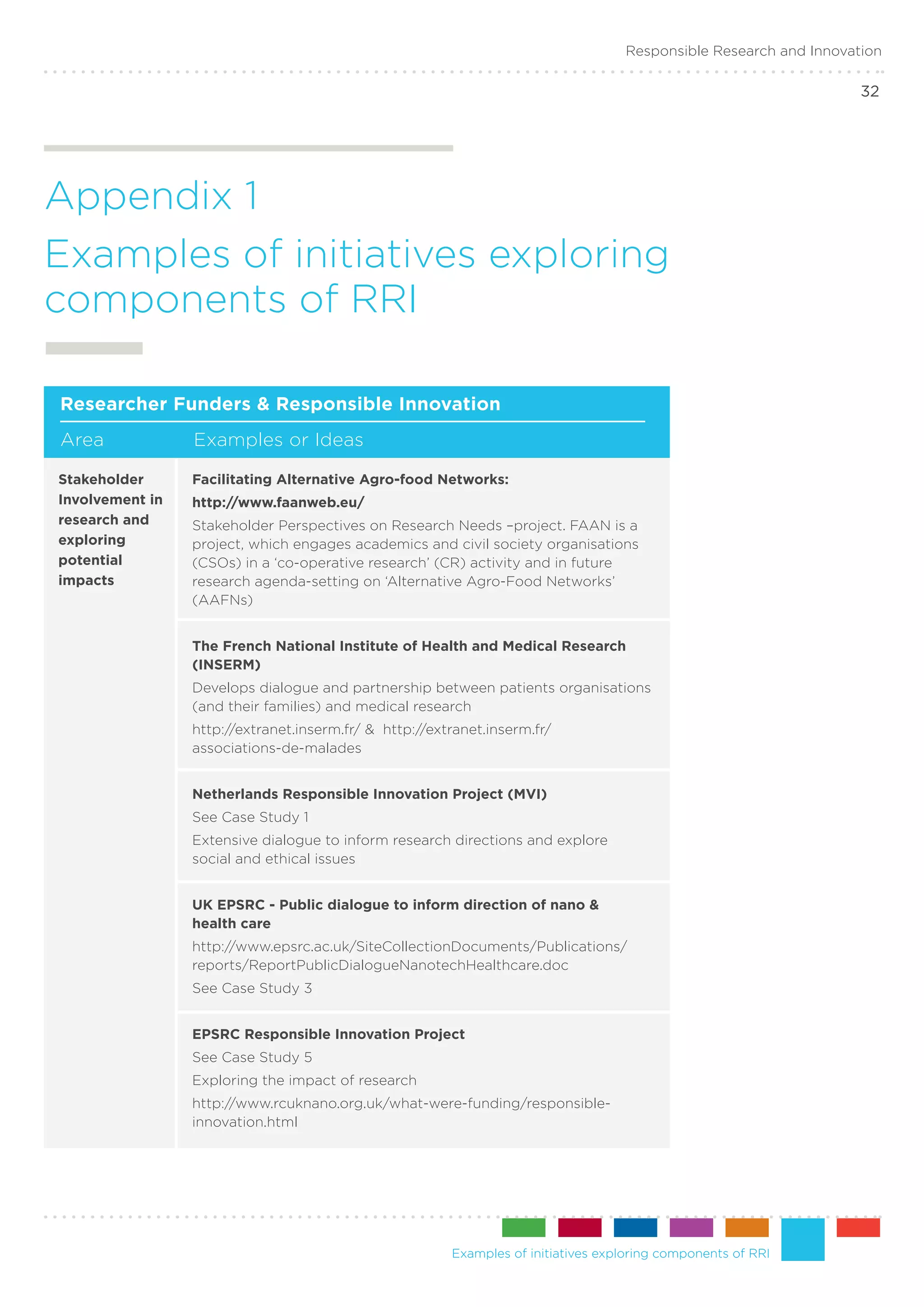 Responsible Research and Innovation

                                                                                                                       32




Appendix 1
Examples of initiatives exploring
components of RRI
	

    Researcher Funders & Responsible Innovation
    Area	            Examples or Ideas

    Stakeholder      Facilitating Alternative Agro-food Networks:
    Involvement in   http://www.faanweb.eu/
    research and     Stakeholder Perspectives on Research Needs –project. FAAN is a
    exploring        project, which engages academics and civil society organisations
    potential        (CSOs) in a ‘co-operative research’ (CR) activity and in future
    impacts          research agenda-setting on ‘Alternative Agro-Food Networks’
                     (AAFNs)


                     The French National Institute of Health and Medical Research
                     (INSERM)
                     Develops dialogue and partnership between patients organisations
                     (and their families) and medical research
                     http://extranet.inserm.fr/ & http://extranet.inserm.fr/
                     associations-de-malades


                     Netherlands Responsible Innovation Project (MVI)
                     See Case Study 1
                     Extensive dialogue to inform research directions and explore
                     social and ethical issues


                     UK EPSRC - Public dialogue to inform direction of nano &
                     health care
                     http://www.epsrc.ac.uk/SiteCollectionDocuments/Publications/
                     reports/ReportPublicDialogueNanotechHealthcare.doc
                     See Case Study 3


                     EPSRC Responsible Innovation Project
                     See Case Study 5
                     Exploring the impact of research
                     http://www.rcuknano.org.uk/what-were-funding/responsible-
                     innovation.html




                                                            Examples of initiatives exploring components of RRI
 